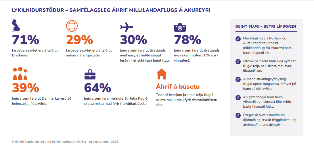 Mynd sem sýnir þróun flugs um Akureyrarflugvöll og staðreyndur úr skýrslu Þórodss Bjarnasonar um Samfélagsleg áhrif millialandaflugs á Norður og Austurland