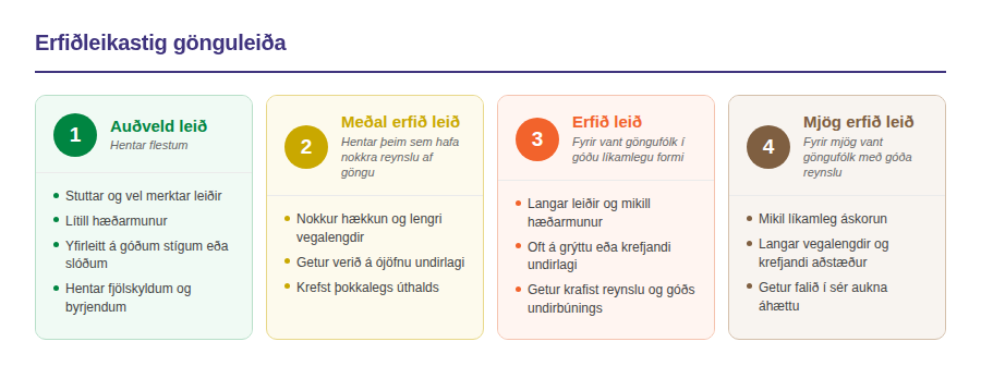 Erfileikastig gönguleiða á Norðurlandi erfileikastig gönguleiða á Norðurlandi